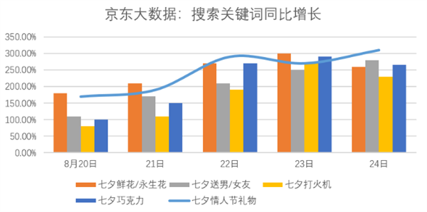 京东七夕消费数据：这个七夕“中国味”十足