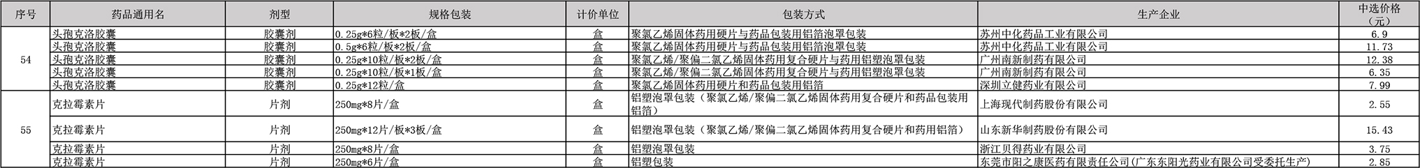 第三批药品集采中选结果公布：平均降价53%，最高降95%