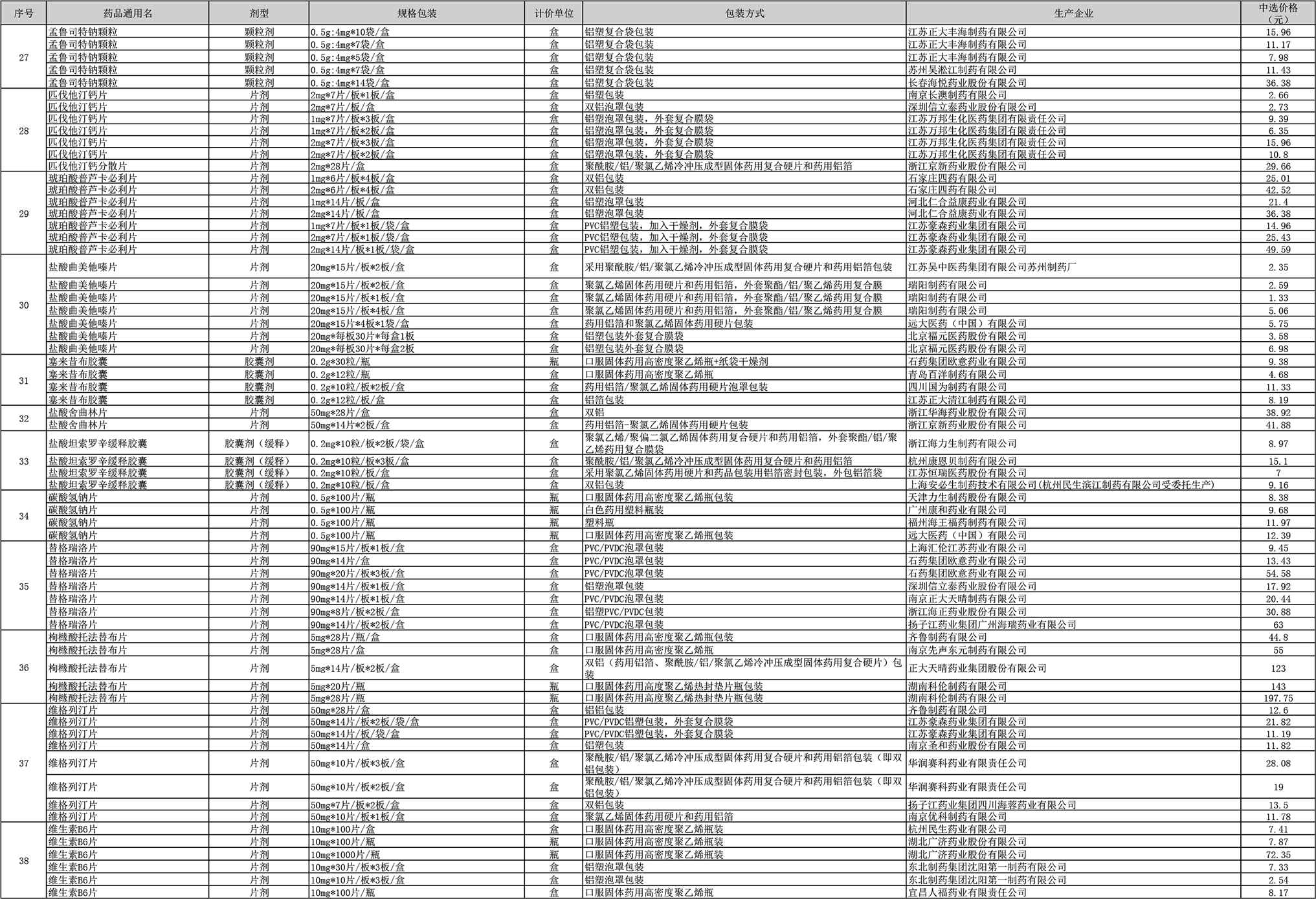 第三批药品集采中选结果公布：平均降价53%，最高降95%