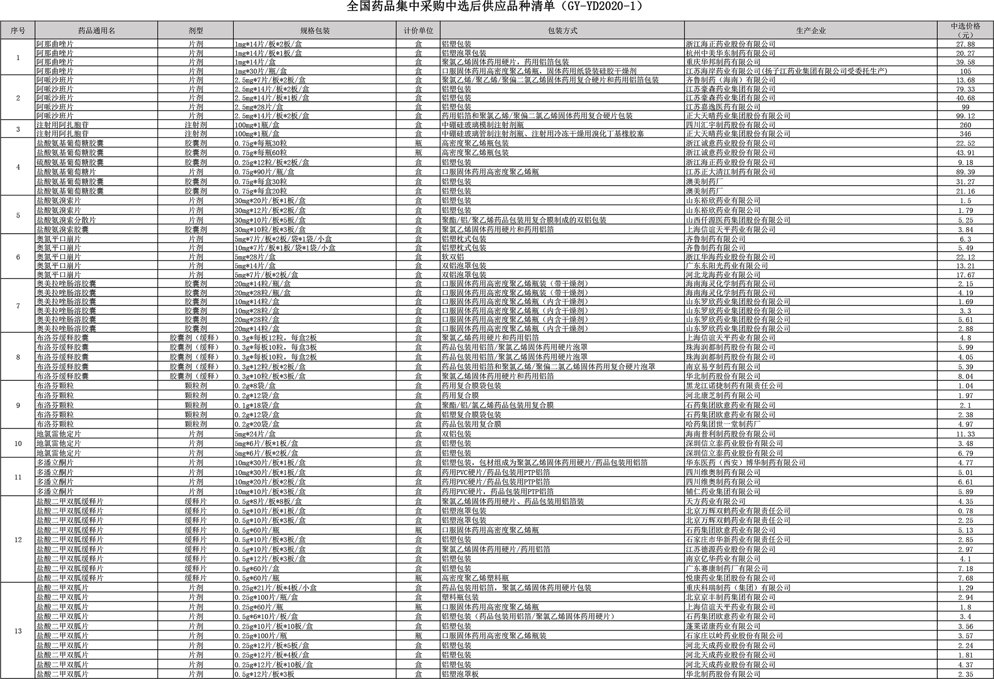 第三批药品集采中选结果公布：平均降价53%，最高降95%