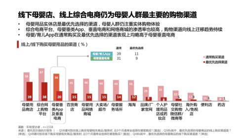 尼尔森发布《2020年母婴消费洞察报告》 超半数宝妈通过母婴垂类App种草