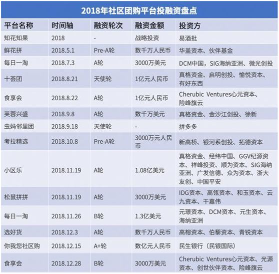资本、团长、供应链：社区团购是如何炼成的？