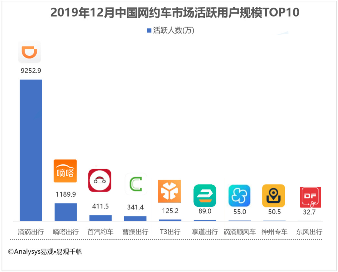 没有对手的滴滴 为什么还要烧钱做花小猪？