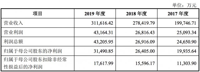 博纳影业再战A股：疫情造成重大不利影响 预计今年营业利润下降超50%