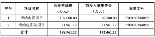 博纳影业再战A股：疫情造成重大不利影响 预计今年营业利润下降超50%