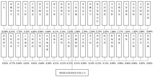 博纳影业再战A股：疫情造成重大不利影响 预计今年营业利润下降超50%