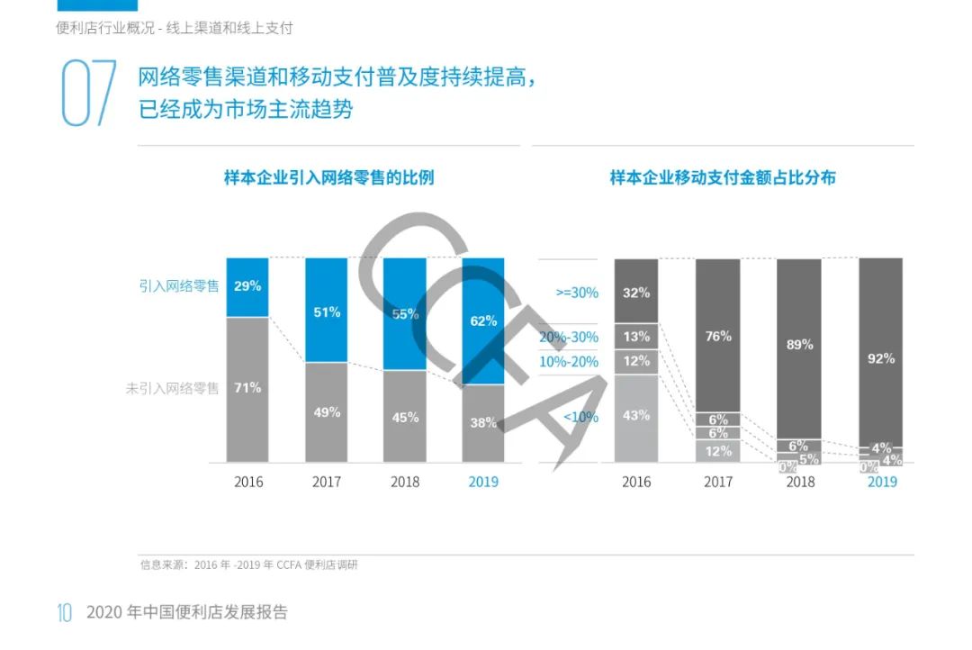 2020年中国便利店发展报告：销售额同比增长13%，增速为四年来最低！