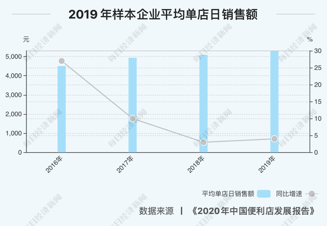 2020年中国便利店发展报告：销售额同比增长13%，增速为四年来最低！