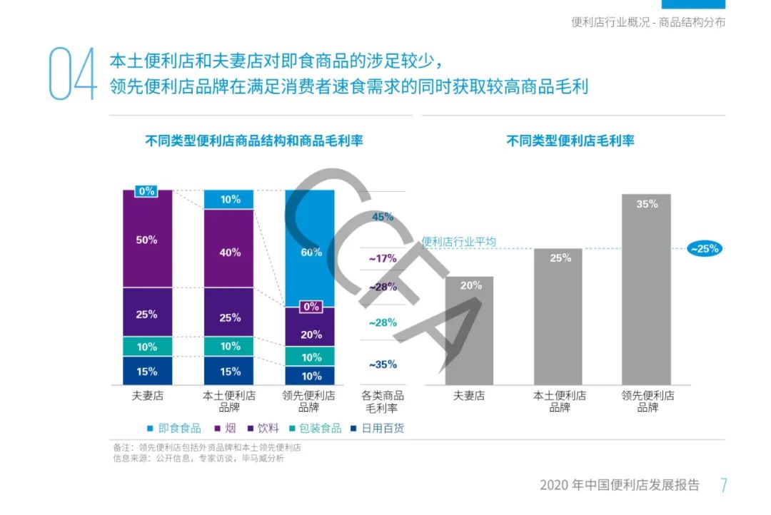 2020年中国便利店发展报告：销售额同比增长13%，增速为四年来最低！