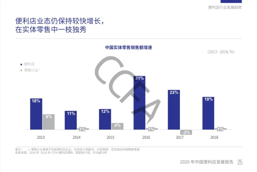 2020年中国便利店发展报告：销售额同比增长13%，增速为四年来最低！