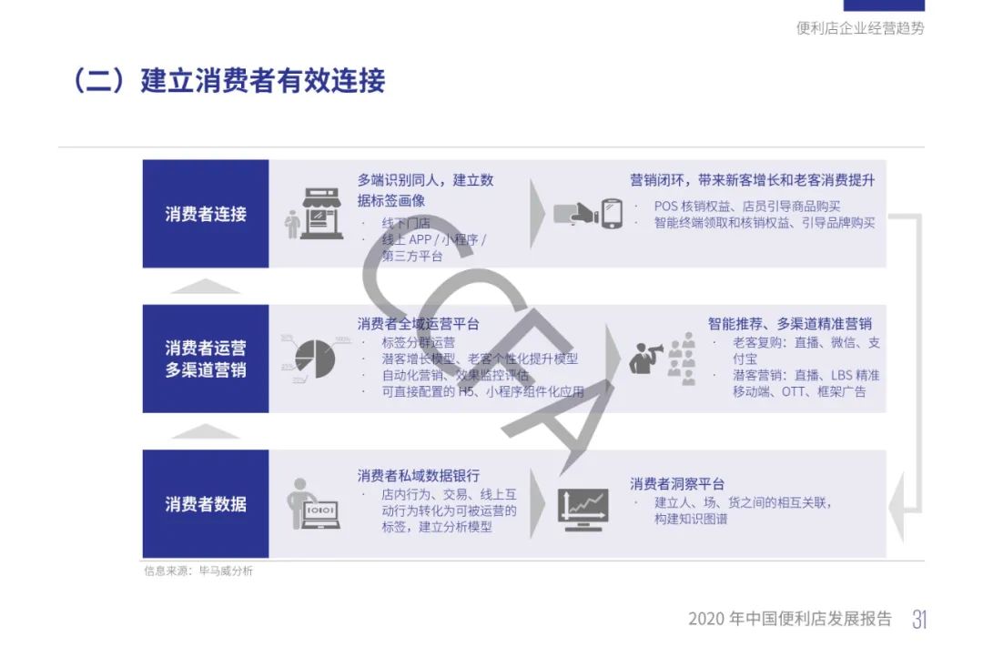 2020年中国便利店发展报告：销售额同比增长13%，增速为四年来最低！