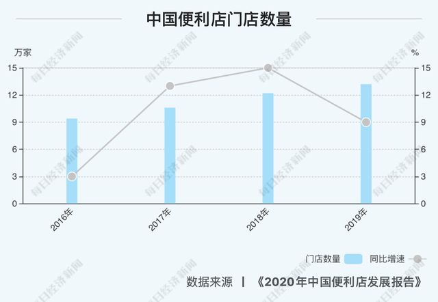 2020年中国便利店发展报告：销售额同比增长13%，增速为四年来最低！