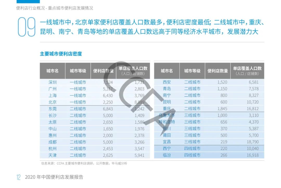 2020年中国便利店发展报告：销售额同比增长13%，增速为四年来最低！
