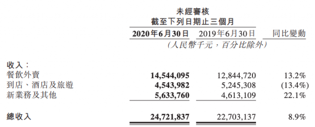 复苏不靠涨佣金 吃货们助推美团市值超2000亿美金