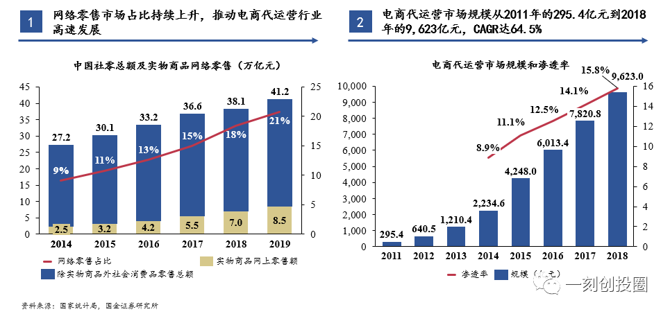 万亿电商代运营：品牌方的幕后推手