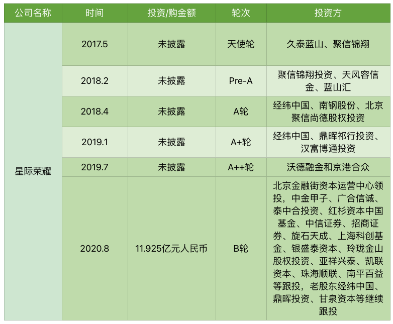 星际荣耀完成近12亿元B轮融资，创中国商业航天领域新纪录｜钛快讯