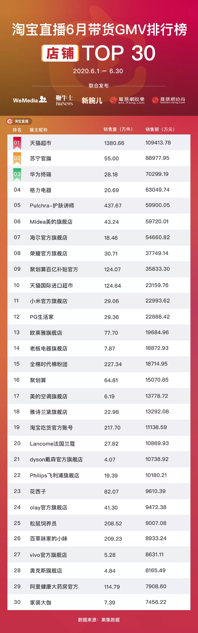 淘宝直播连续8季增速超100%，一年诞生177位亿元主播