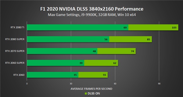 《F1 2020》支持NVIDIA DLSS抗锯齿：RTX 2060S也能跑满4K60FPS