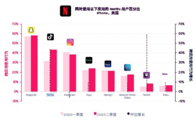 Netflix与TikTok的跨应用使用率Q2增长到45%