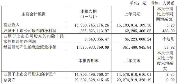 海信视像上半年扣非净利润855万元