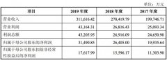 博纳影业再战A股：疫情造成重大不利影响 预计今年营业利润下降超