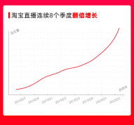 淘宝直播连续8季增速超100%，一年诞生177位亿元主播