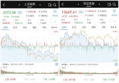 创业板指持续上扬：军工股深度调整，沪指跌0.36%