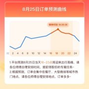 滴滴七夕呼叫量将超5000万单：比平日暴增40% 官方呼吁错峰叫车