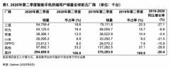 Gartner：2020年Q2华为智能手机销量追平三星