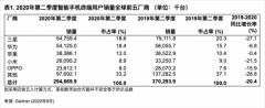 Gartner：Q2华为智能手机销量追平三星 距离全球第一仅一步之遥