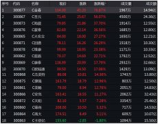 创业板新股连涨，低价股20%涨停潮！机构提醒跟风炒作风险