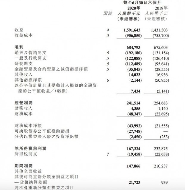 创梦天地上半年收益15.92亿元 月活用户数达1.42亿