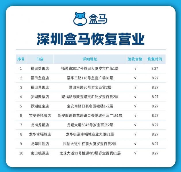 深圳盒马10店恢复线上线下服务