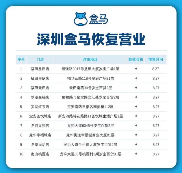深圳盒马10店恢复线上线下服务