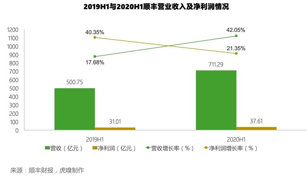 半年营收超700亿 顺丰稳了吗