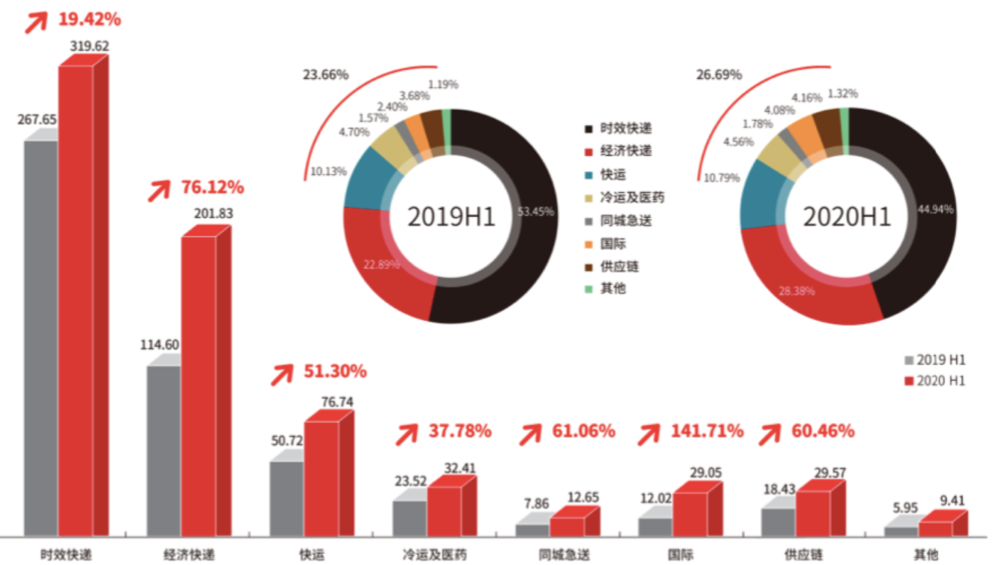 半年营收超700亿 顺丰稳了吗