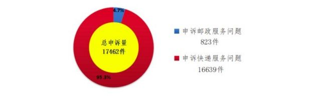 7月用户对快递服务申诉16639件 环比增长46.8%