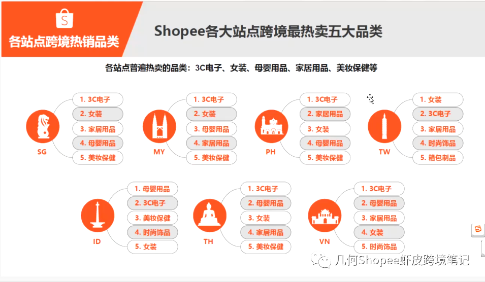 Shopee虾皮类目该如何选择？