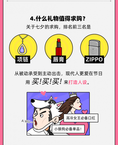 闲鱼发布2020年《闲鱼七夕报告》 男士在闲鱼搜索礼物是女生3倍