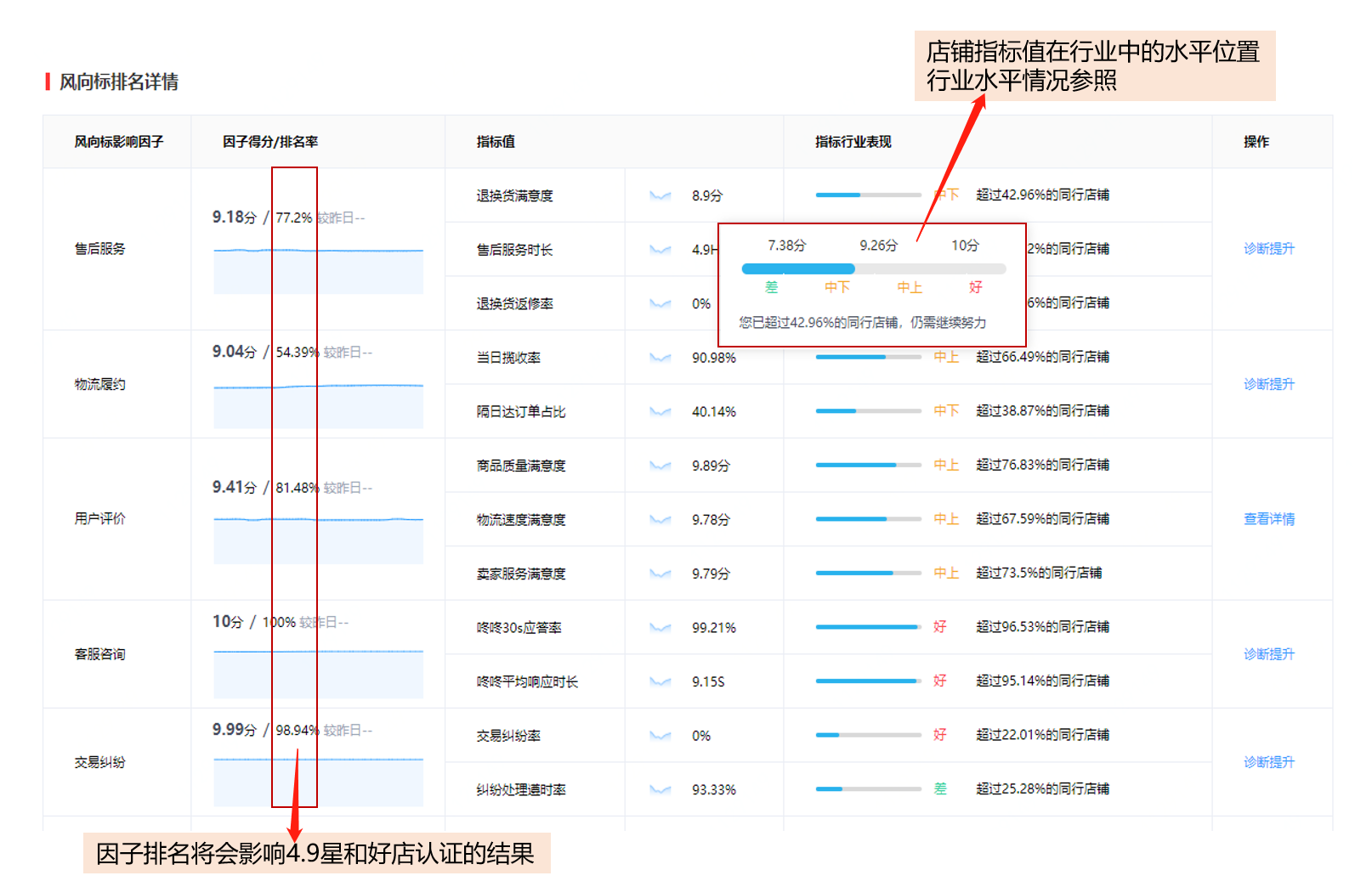 京东风向标、店铺星级、好店重要调整9.10即将生效