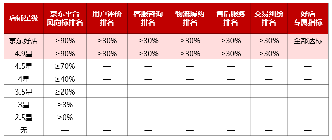 京东风向标、店铺星级、好店重要调整9.10即将生效