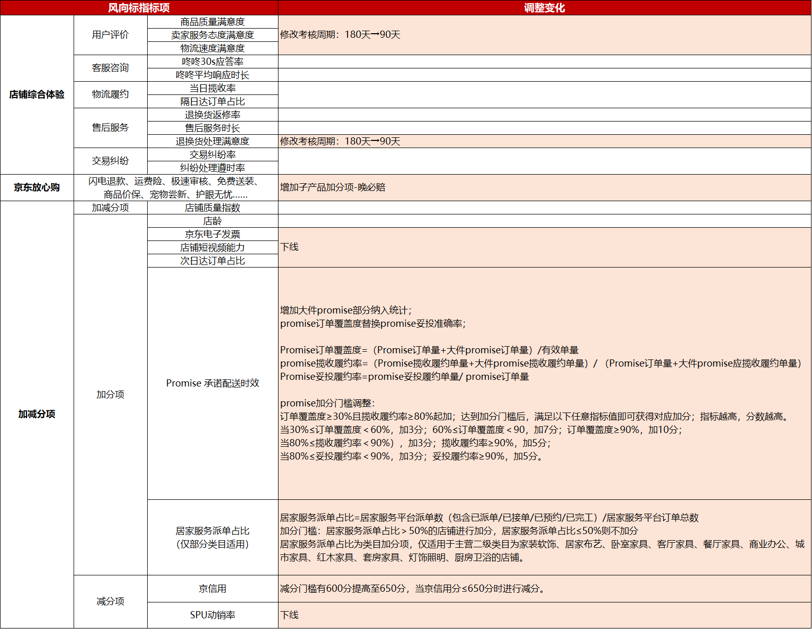 京东风向标、店铺星级、好店重要调整9.10即将生效