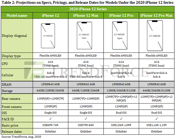 iPhone 12系列全系配置、价格曝光：Pro升级6GB内存、变贵了