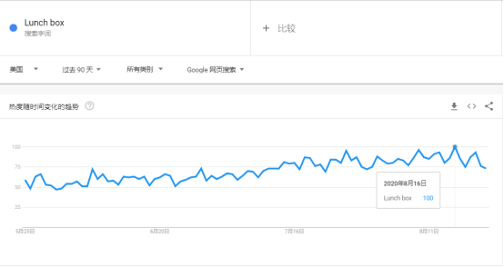 打响旺季第一炮！月销量超1W+，这个$281亿市场让不少卖家心痒痒！