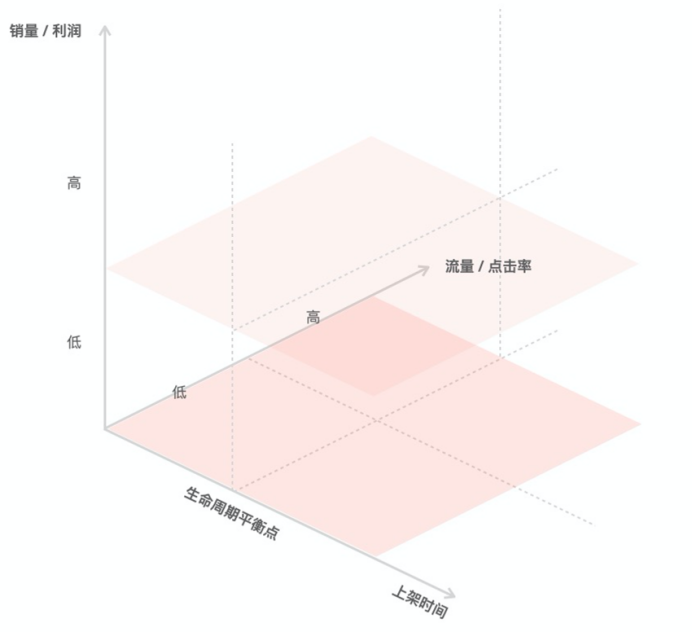 策略 | 应该用什么商品投广告？选对商品是成功的一半！