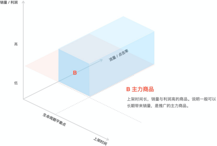 策略 | 应该用什么商品投广告？选对商品是成功的一半！