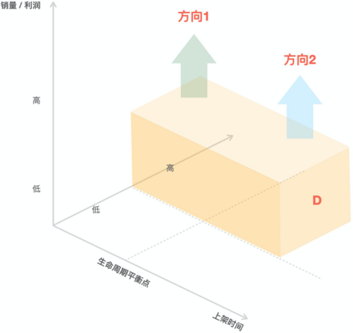 策略 | 应该用什么商品投广告？选对商品是成功的一半！