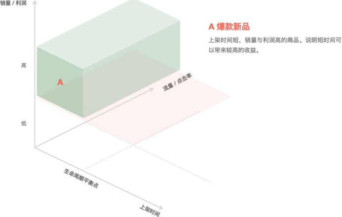 策略 | 应该用什么商品投广告？选对商品是成功的一半！