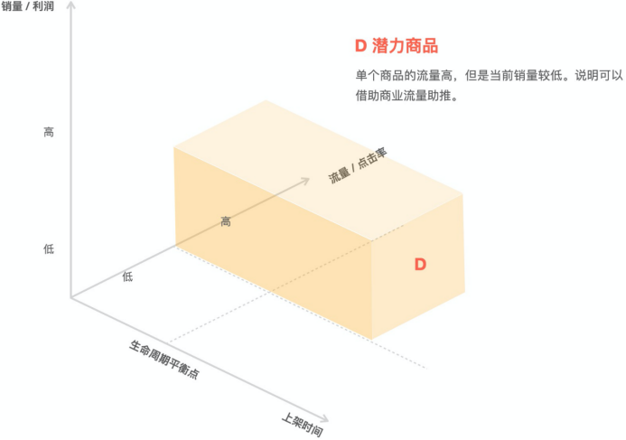 策略 | 应该用什么商品投广告？选对商品是成功的一半！