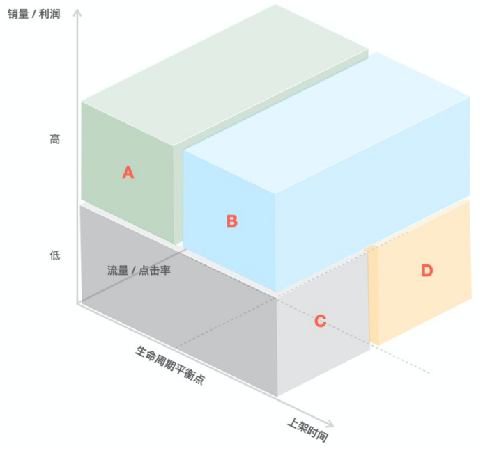 策略 | 应该用什么商品投广告？选对商品是成功的一半！